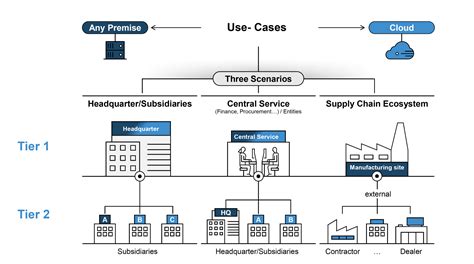 Two-Tier | SAP S/4HANA Cloud, Public Edition