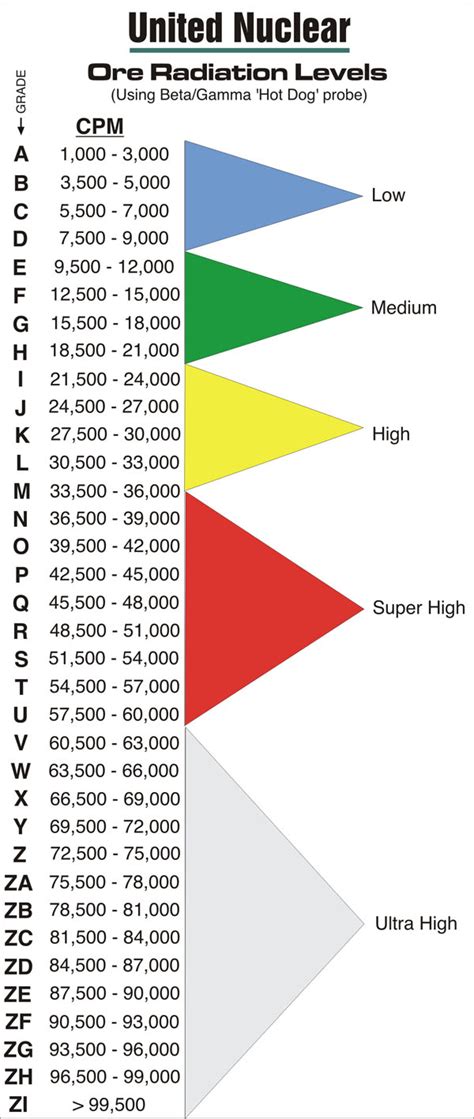 Radiation Level Chart A Visual Reference Of Charts Chart Master