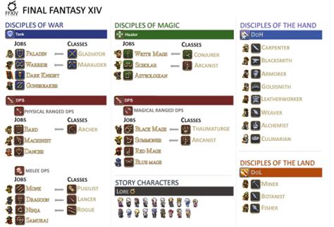 Create A Ffxiv Jobs Tier List Tiermaker