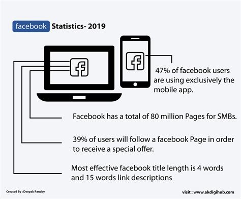 Facebook Statistics 2019 Facebook Still Has The Most Active By