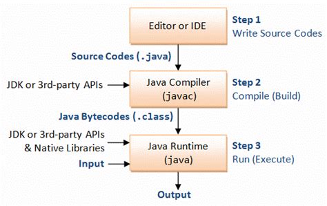 Garima Infotech Solution Core Java Steps Of Java Programming