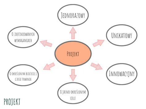 Co to jest projekt Definicje projektu Zarządzanie projektem