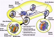 Explain about ABS system ? | Abs brake system, Anti lock braking system ...