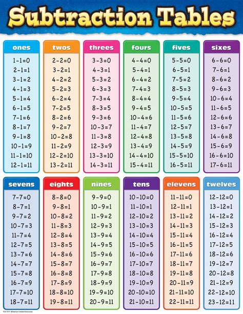 Learning Math Multiplication Table Preschool Math Math Math Methods