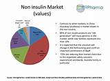 Non Insulin Diabetes Treatment Images