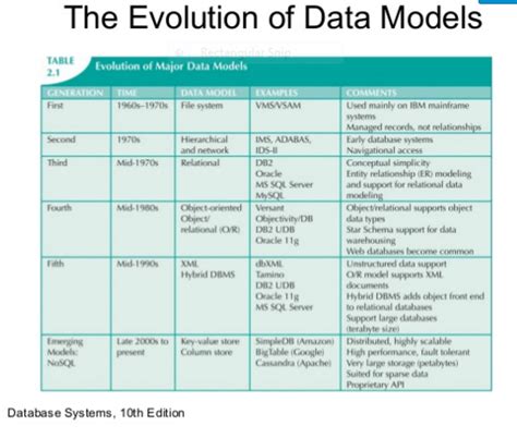 In Here Is The More Explained Diagram Of The Evolution Of Data Models