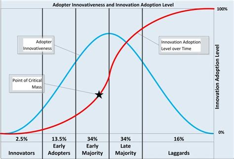 Rogers Theory Of Diffusion Of Innovation In Nursing