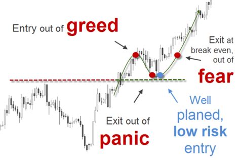 Trends Pullbacks Breakouts Ranges How The Market Expresses Itself