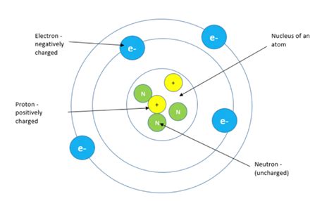 Electrical Charge Charges In An Atom Conductors And Insulators