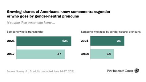 Growing Shares In Us Know Someone Transgender Or Who Goes By Gender