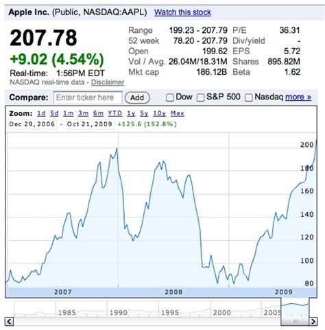 Apple stock forecast, aapl share price prediction charts. Apple Stock Hits All-Time High on Earnings Strength - MacRumors