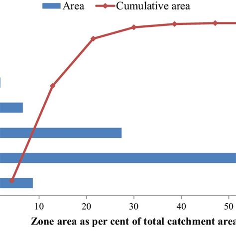 Area Elevation Curve And Area Under Different Elevation Zones As A