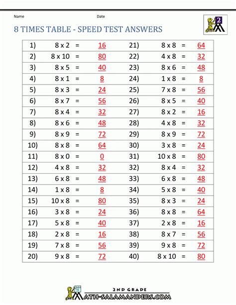8 Times Multiplication Chart