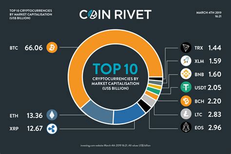Top 10 Cryptocurrencies By Market Capitalisation