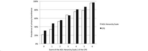 Association Between Prevalence Of Urinary Incontinence And The Adl