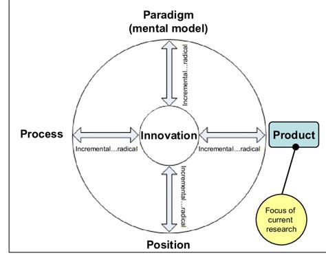 The Wheel Of Innovation Adapted From Managing Innovation Integrating
