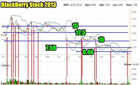 Why blackberry stock declined 10% in september. Stop Losing Capital In BlackBerry Stock (BBRY ...