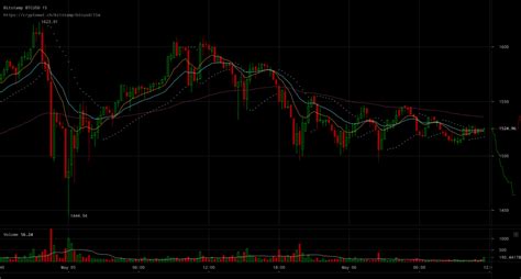 Prices declined significantly in 2018, but rebounded in 2019, although they have not quite reached their 2017 peak. Bitcoin Price Takes Downturn After Peak Above $1600 - Inside Bitcoins - News, Price, Events