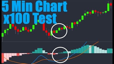 Classic Macd Trading Strategy But On The 5 Minute Chart 100 Test