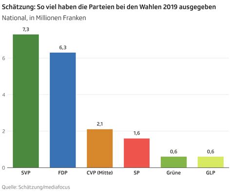 Wahlen 2023 Wie Viel Die Parteien Für Die Wahlen Ausgeben Und Was Das Nützt News Srf