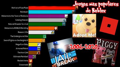 Top 15 Juegos De Roblox Mas Populares 2006 2020 Brandata Youtube