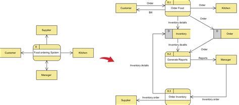 Level 2 Data Flow Diagram Dfd For Library Management System Prirewe