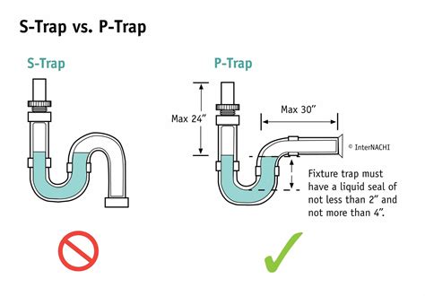 Proper Plumbing Trap Lask Inspection Group Llc S Trap Vs P Trap