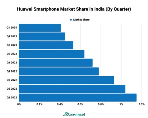 Smartphone Market Share In India Jan 2024 Update