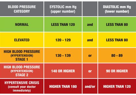 Blood Pressure Range Printable Chart Stackklo