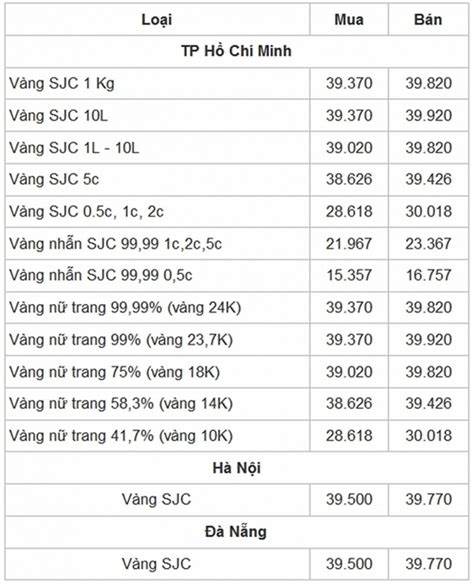 Bảng Giá Vàng 9999 Giá Vàng Hôm Nay 237 Giá Vàng Sjc Pnj 18k 24k