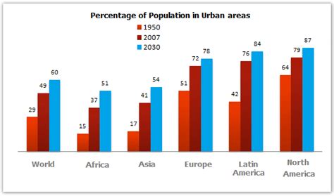 Graph Writing 114 Percentage Of The Population Living In Urban
