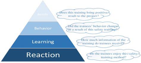 Kirkpatrick's training evaluation model is relatively simple to understand and presents a useful taxonomy for considering the impact of training programmes at different organisational levels. Kirkpatrick's' four-step model of training evaluation ...