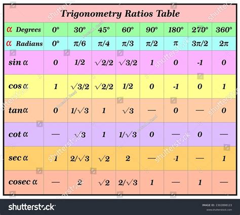 10 Trigonometric Table Radian Images Stock Photos Vectors Shutterstock