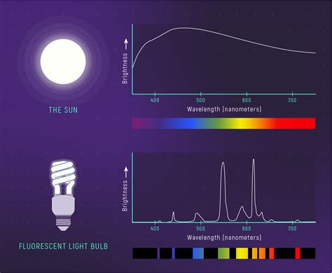 Spectrum Of A Fluorescent Light Bulb Vs Spectrum Of The Sun Webb