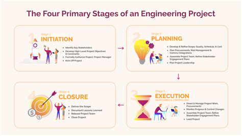 4 Phases Of The Project Life Cycle 2023