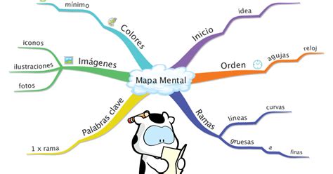 25 Inspirador Tecnica Del Mapa Mental