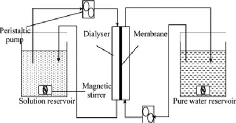 Schematic Diagram Of Single Membrane Dialysis System [1] Download Scientific Diagram