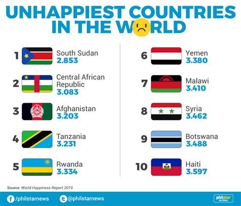 Philippines Is The Th Happiest Country On Earth Report Philstar Com