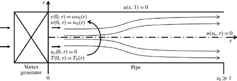 Schematic Diagram Of A Compressible Swirling Flow In A Pipe Download Scientific Diagram