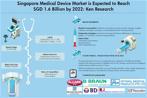 It is positioned amongst the best systems in asia. Regulations Singapore Medical Device, Major Companies in ...