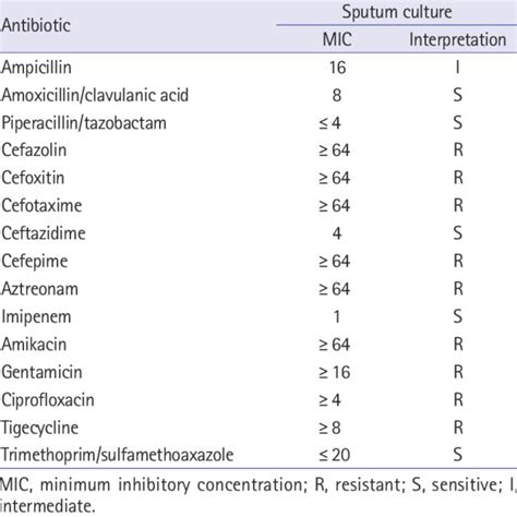 Antibiotic Sensitivity Test Results Download Scientific Diagram