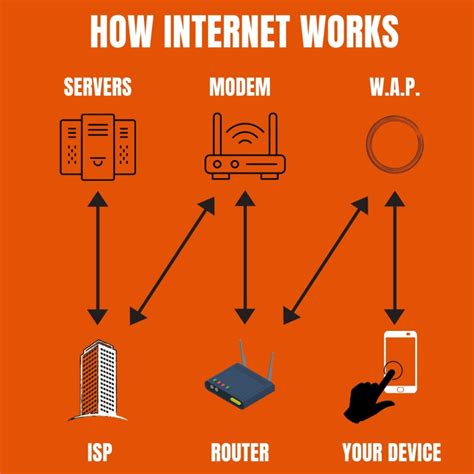 Thomdigital Group How Does The Internet Work A Quick 101