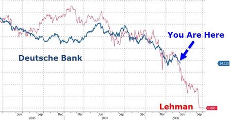 As you can realize in the price chart, it seems the deutsche bank descending trend apparently coming to the end. Deutsche Bank - ein nie endendes Märchen, oder doch ...