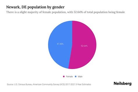 Newark De Population By Gender 2023 Newark De Gender Demographics Neilsberg