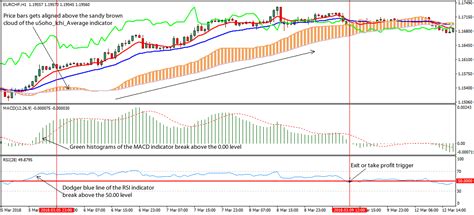 Macd Rsi Forex Strategy
