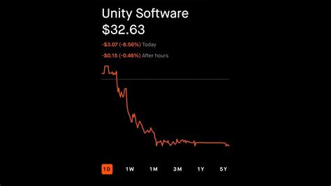Unity Software Robinhood Stock Market Smart Investing Youtube