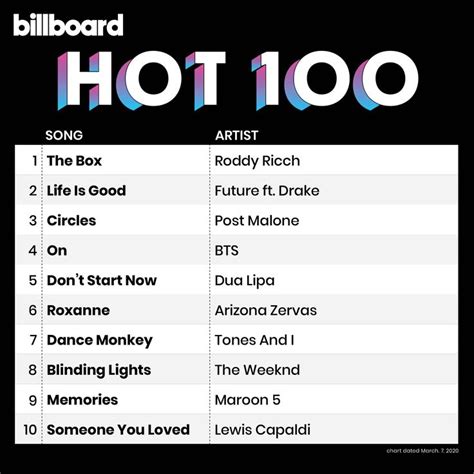 Billboard Charts On Twitter In Chart Songs Billboard Hot