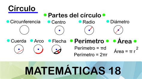 Círculo Qué Es Partes Perímetro Y área — Matemáticas18