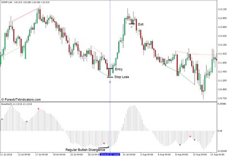 Divergence Based On Standard Macd With Alerts Indicator For Mt