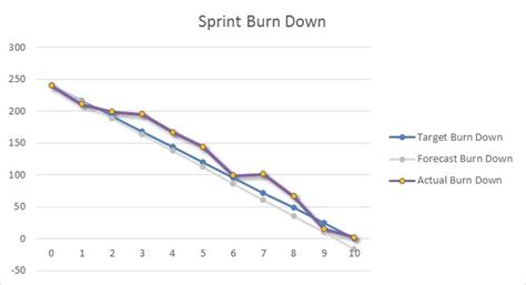 Excel Burndown Chart Burn Down Creation Tutorial